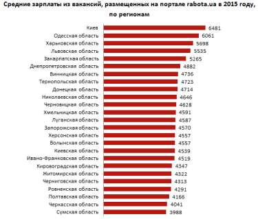 Фото 2 — В каких регионах Украины самые высокие зарплаты