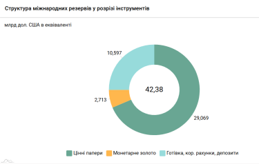 Фото 3 — Международные резервы Украины выросли на $2,2 млрд