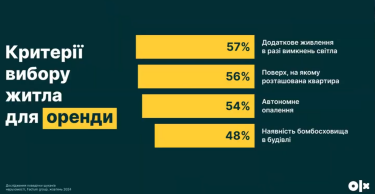 Фото 3 — Поправка на війну. Наскільки змінились критерії вибору житла в Україні
