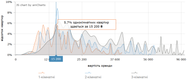 Фото 7 — Ціни на оренду квартир у Києві у жовтні 2026 року (інфографіка)