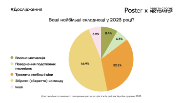 Фото 3 — Виручка закладів громадського харчування України у другій половині 2023 року зросла на 30%, - дослідження