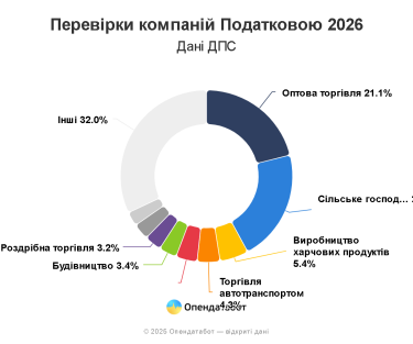 Фото 2 — 4,5 тисячі перевірок бізнесу запланувала податкова у 2026 році: хто у переліку