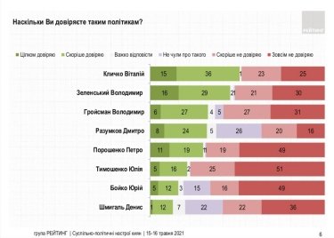 Фото 2 — Киевляне пока доверяют Кличко больше, чем Зеленскому, несмотря на массовые обыски — опрос