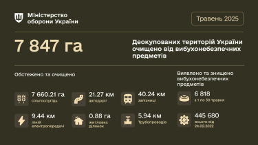 У травні сапери очистили майже 8 тис.  гектарів деокупованих земель від мін
