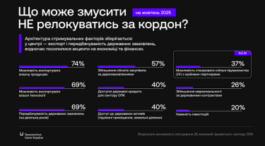Фото 4 — Частка виробників озброєння, які розглядають релокацію своїх підприємств за кордон, знизилася до 51%