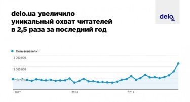 Фото 2 — Delo.ua за год увеличило охват читателей в 2,5 раза благодаря органическому трафику