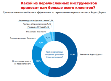 Фото 3 — Как блокировка "Яндекс" и "ВКонтакте" отразилась на украинском бизнесе — исследование
