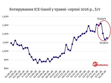 Фото 2 — Дизпальне по 100 грн за літр скасовується: що змінилося на ринку