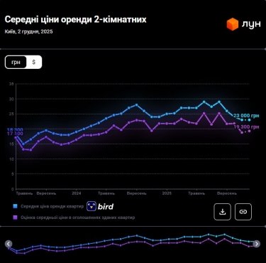 Фото 8 — Ціни на оренду квартир в Києві у грудні 2025 (інфографіка)