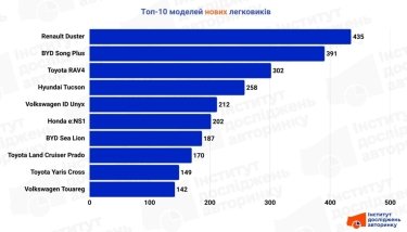 Фото 2 — Які нові автомобілі купують українці: найпопулярніші марки та моделі