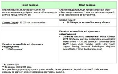 Фото 2 — Автомобиль — роскошь: Минфин предлагает взымать налог с большего числа автомобилей