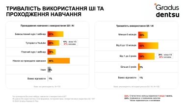 Фото 2 — Маркетологи Украины активно используют ИИ в работе: 89% уже пользуются инструментами, но 44% не проходили обучение