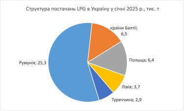 Фото 3 — Імпорт автогазу в Україну обвалився до мінімуму з травня 2022 року: звідки везуть