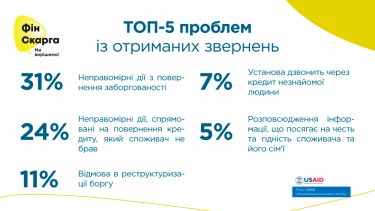 Фото 2 — На IT-платформі "ФінСкарга" 25% скарг на банки, 75% — на мікрофінансові організації