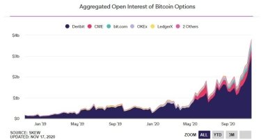 Фото 3 — Объем рынка деривативов на биткойн впервые перевалил за $6 млрд