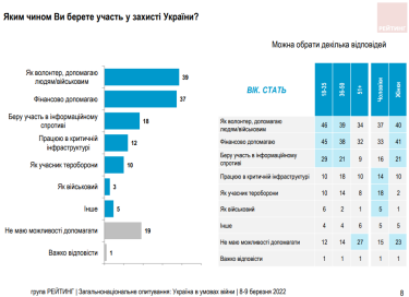 Фото 6 — 92% украинцев верят в победу в войне с Россией — опрос