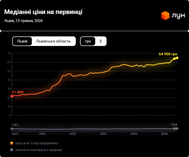 Фото 4 — Ціни на первинці у Львові в травні 2026 (інфографіка)