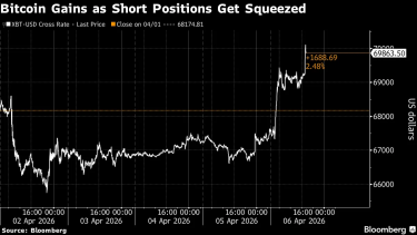 Фото 2 — Цена на биткоин превысила 70 000 долларов: причины роста