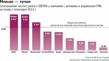 Фото 4 — Будешь должен. Долговые стратегии каких украинских компаний ГМК граничат с риском дефолта?