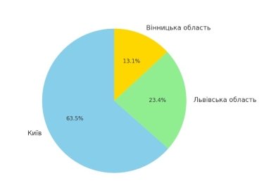 Фото 2 — "Зроблено в Україні": з початку року ЕКА збільшило підтримку експорту на третину