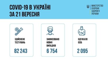 Фото 2 — Коронавирус: в Украине за сутки более 6700 новых заражений, 105 человек умерло