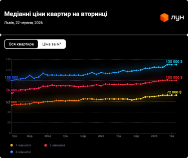 Фото 5 — Цены на вторичке во Львове в июне 2026 (инфографика)