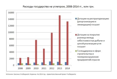 Фото 2 — Дотации в украинский углепром: польза и вред