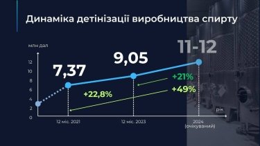 Фото 2 — З початку року детінізація ринку алкоголю принесла додаткові 3,3 млрд грн податків