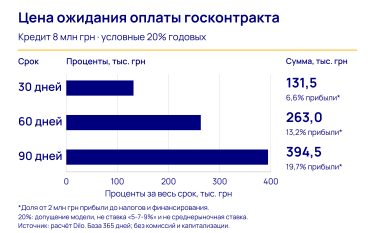 Фото 2 — Государство задерживает оплату госконтрактов: бизнес занимает на новые заказы