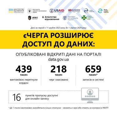 Фото 2 — "єЧерга" відкрила дані про перетин кордону вантажівками