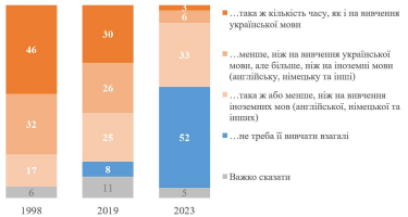 Фото 2 — Більшість українців виступають за повну відмову від навчання російської в школах - опитування