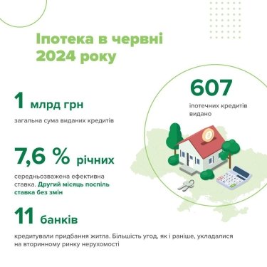 Фото 2 — Сума іпотечних кредитів у червні склала 1 млрд грн: які регіони стали основними отримувачами