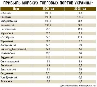 Фото 2 — Порты уверенно наращивают прибыли