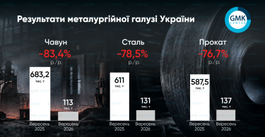 Фото 2 — За рік виробництво сталі в Україні обвалилося на 78%, чавуну – на 83%