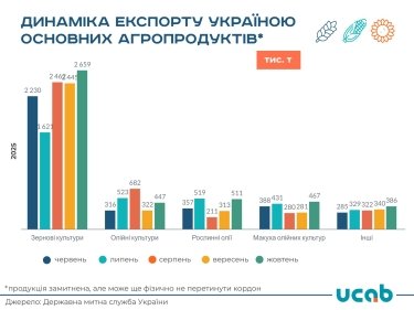Фото 2 — Зростання на 20,8%. Агроекспорт України збільшився до 4,5 млн тонн у жовтні