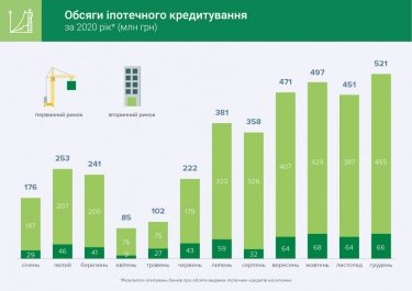 Фото 2 — В Украине на треть выросли объемы ипотечного кредитования в 2020 году