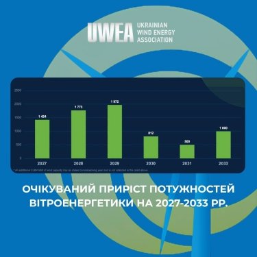 Фото 3 — Бум "зеленої" енергетики: в Україні за пів року запустили 70 вітроустановок