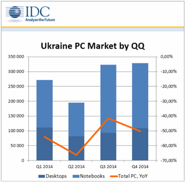 Фото 2 — В Украине за 2014 год рынок ПК рухнул на 53%