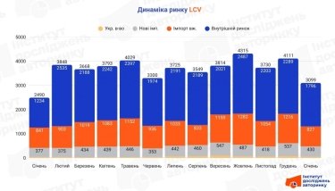 Фото 2 — Ринок LCV у січні: сезонне падіння після рекордного грудня та зростання у річному вимірі