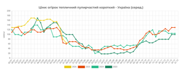 динаміка зміни цін на огірки, графік