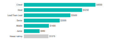 Фото 3 — Які зарплати в нетехнічних спеціалістів в ІТ-галузі у 2025: хто отримує найбільше
