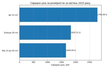 Фото 4 — Ринок землі під будівництво активізувався по всій Україні: як це вплинуло на ціни