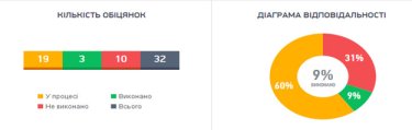 Фото 2 — Сколько обещаний успел выполнить Вадим Колесниченко