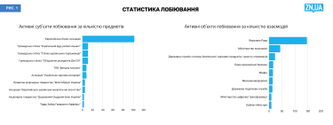 Фото 2 — В Україні зареєстрували 183 лобістів: ЗМІ назвали, хто найактивніше взаємодіє з владою