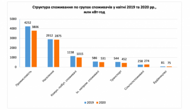 Фото 3 — Потребление электроэнергии в Украине в апреле упало на 11% (ИНФОГРАФИКА)
