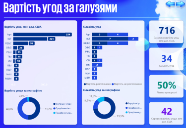 Фото 5 — Хто кого купує: як виглядає реальна ситуація з інвестиціями в Україні на четвертому році війни — дослідження KPMG