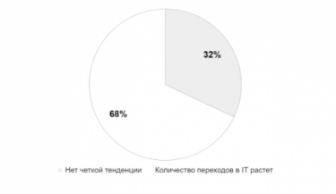Фото 3 — На рынке IT в Украине резко растут зарплаты: почему так происходит и при чем здесь новички