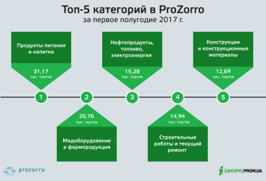 Фото 2 — ProZorro для предпринимателей: что чаще всего покупает государство и как ему это продать