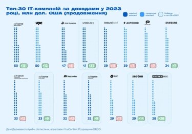 Фото 3 — Визначено топ-30 компаній української IT-індустрії за доходами: за рік отримали $2,5 млрд