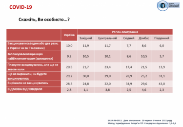 Фото 3 — Более 60% украинцев считают, что власти не справляются с вакцинацией — опрос